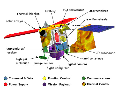 Sub Systems Illustration